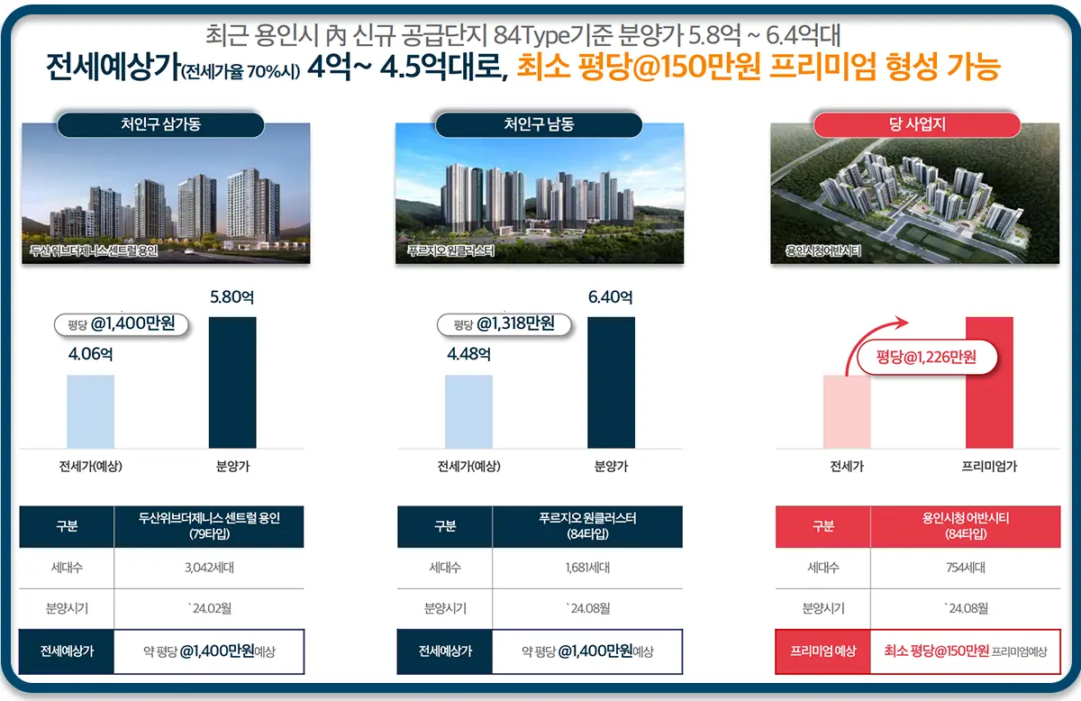 용인시청역 평균 전세예상가